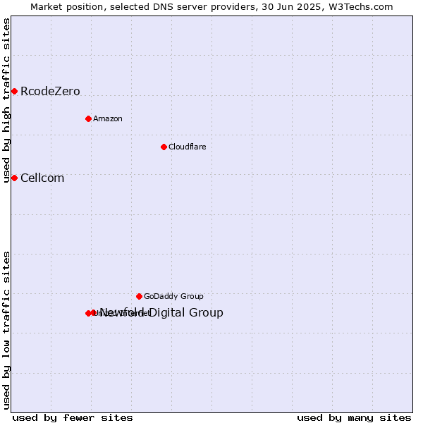 Market position of Newfold Digital Group vs. Cellcom vs. RcodeZero