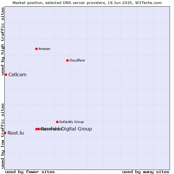 Market position of Newfold Digital Group vs. Cellcom vs. Root.lu