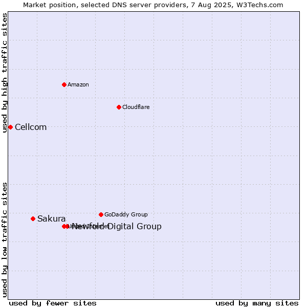 Market position of Newfold Digital Group vs. Sakura vs. Cellcom