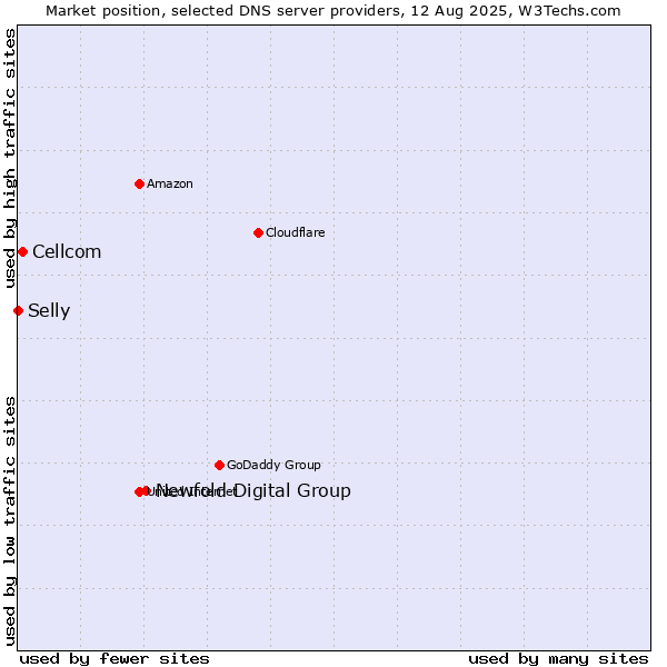 Market position of Newfold Digital Group vs. Cellcom vs. Selly