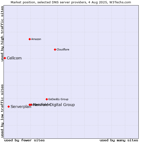 Market position of Newfold Digital Group vs. Serverplan vs. Cellcom