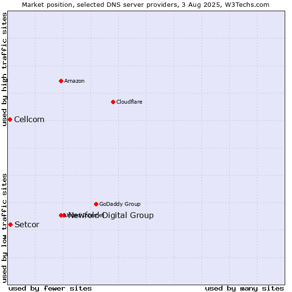 Market position of Newfold Digital Group vs. Setcor vs. Cellcom