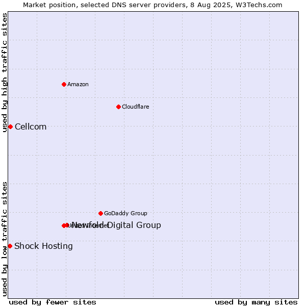 Market position of Newfold Digital Group vs. Cellcom vs. Shock Hosting
