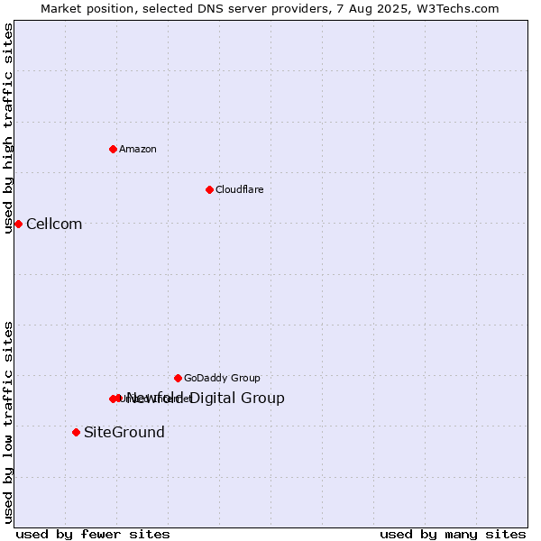 Market position of Newfold Digital Group vs. SiteGround vs. Cellcom