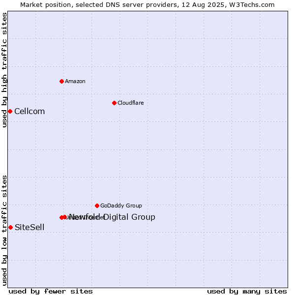 Market position of Newfold Digital Group vs. SiteSell vs. Cellcom