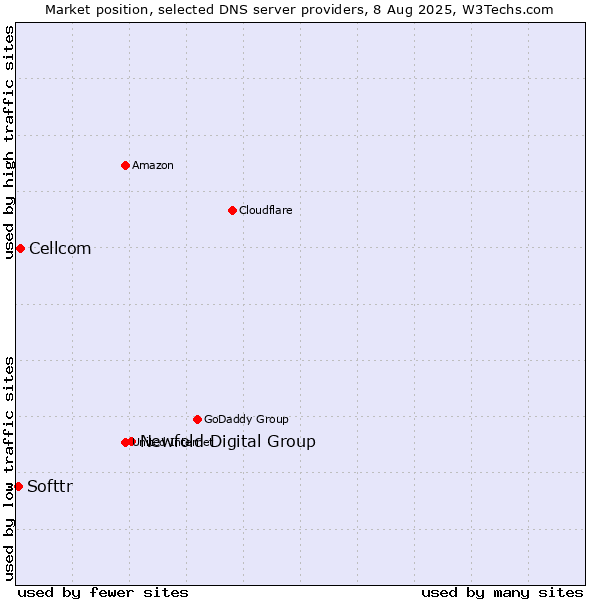 Market position of Newfold Digital Group vs. Cellcom vs. Softtr