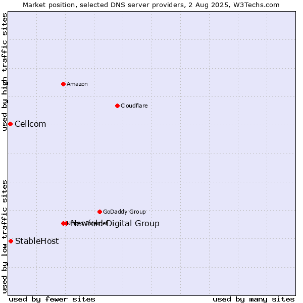 Market position of Newfold Digital Group vs. StableHost vs. Cellcom