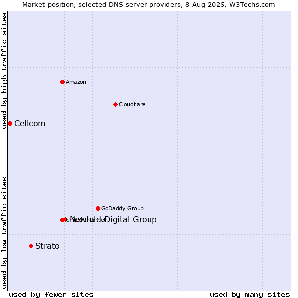 Market position of Newfold Digital Group vs. Strato vs. Cellcom