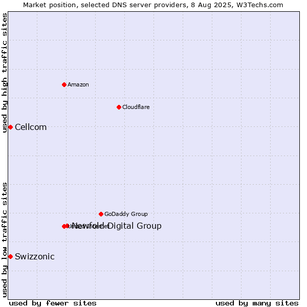Market position of Newfold Digital Group vs. Swizzonic vs. Cellcom