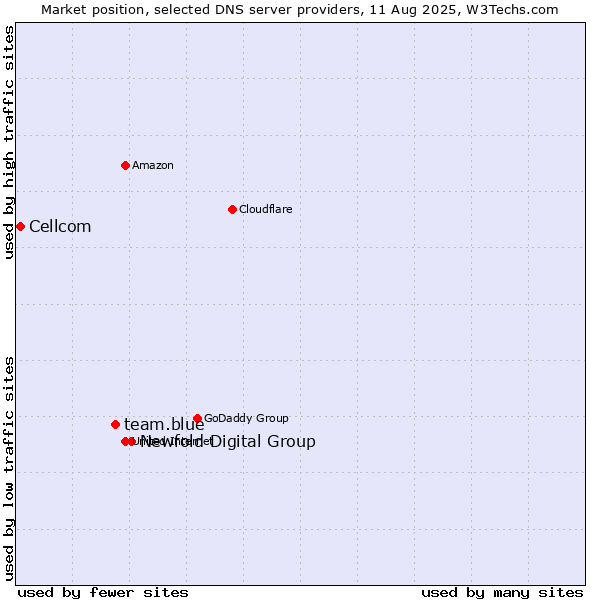 Market position of Newfold Digital Group vs. team.blue vs. Cellcom