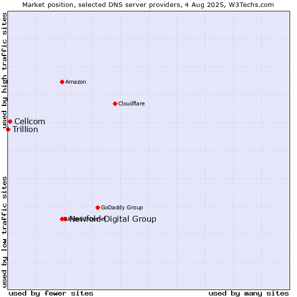 Market position of Newfold Digital Group vs. Cellcom vs. Trillion