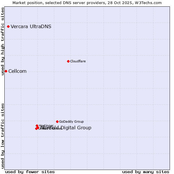 Market position of Newfold Digital Group vs. Vercara UltraDNS vs. Cellcom