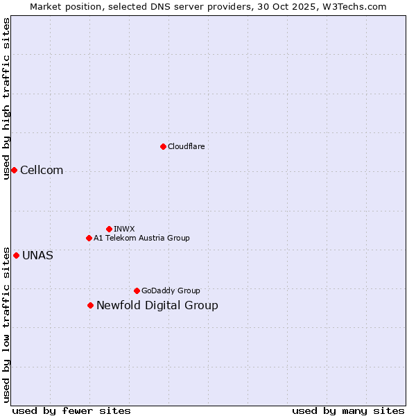 Market position of Newfold Digital Group vs. UNAS vs. Cellcom