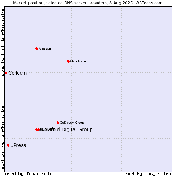 Market position of Newfold Digital Group vs. uPress vs. Cellcom