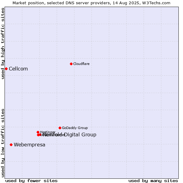Market position of Newfold Digital Group vs. Webempresa vs. Cellcom