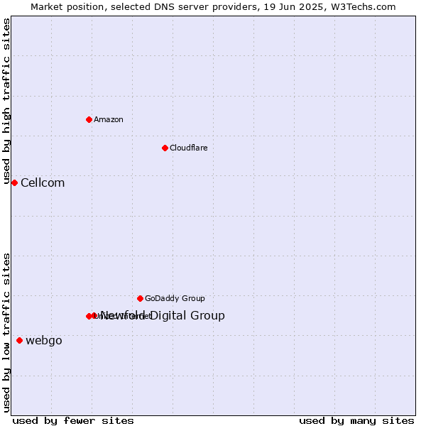 Market position of Newfold Digital Group vs. webgo vs. Cellcom