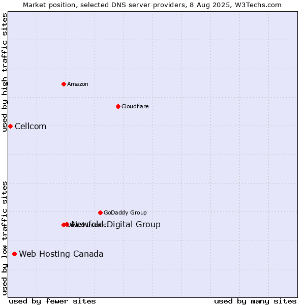 Market position of Newfold Digital Group vs. Web Hosting Canada vs. Cellcom