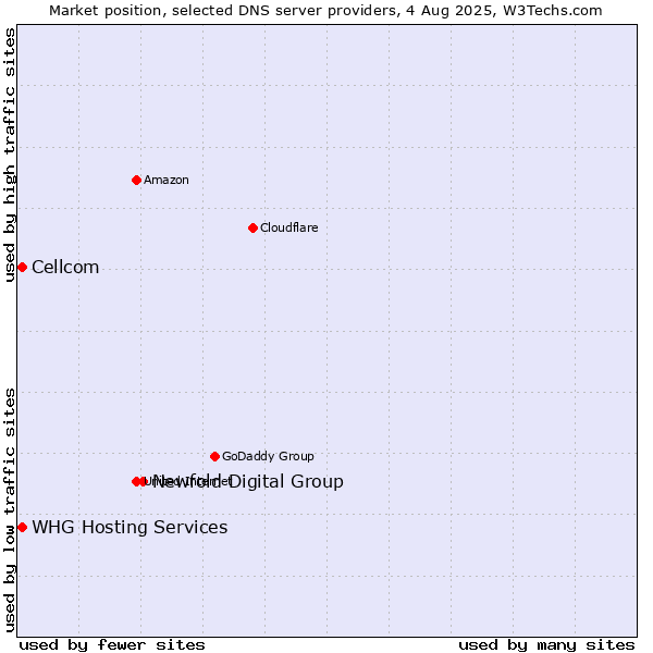 Market position of Newfold Digital Group vs. Cellcom vs. WHG Hosting Services