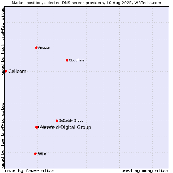 Market position of Newfold Digital Group vs. Wix vs. Cellcom