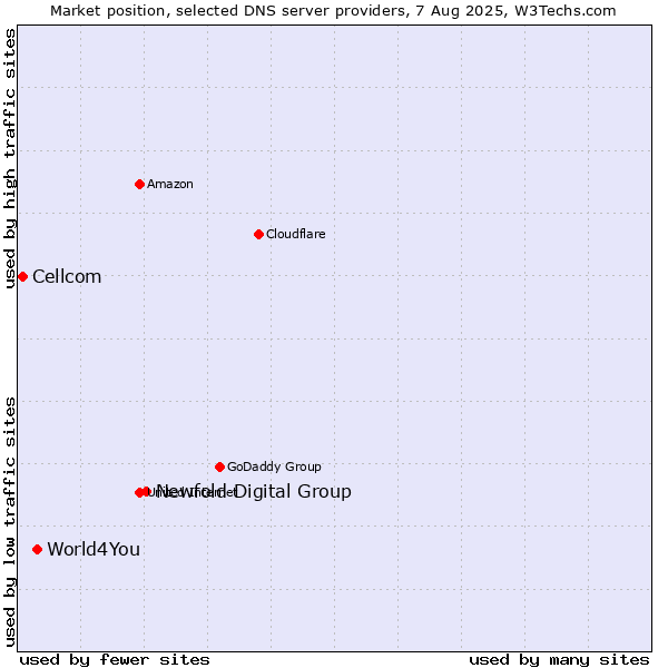 Market position of Newfold Digital Group vs. World4You vs. Cellcom