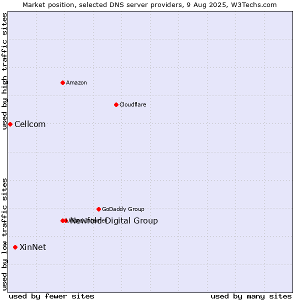 Market position of Newfold Digital Group vs. XinNet vs. Cellcom