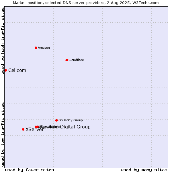 Market position of Newfold Digital Group vs. XServer vs. Cellcom