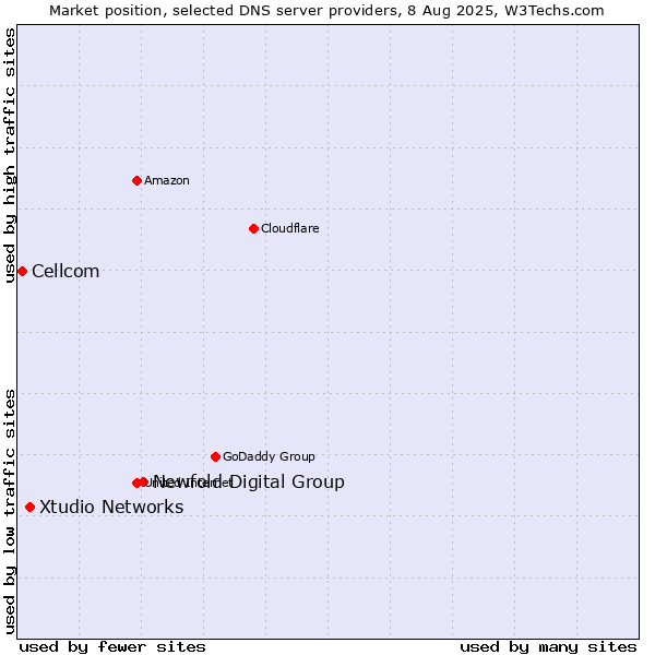 Market position of Newfold Digital Group vs. Xtudio Networks vs. Cellcom