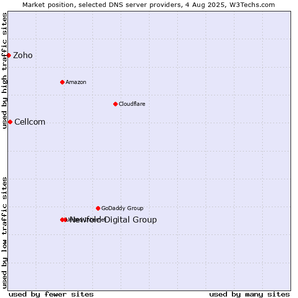 Market position of Newfold Digital Group vs. Cellcom vs. Zoho