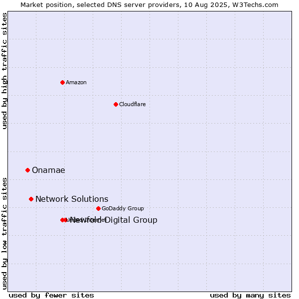 Market position of Newfold Digital Group vs. Network Solutions vs. Onamae