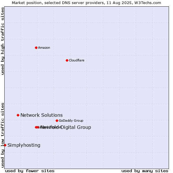 Market position of Newfold Digital Group vs. Network Solutions vs. Simplyhosting