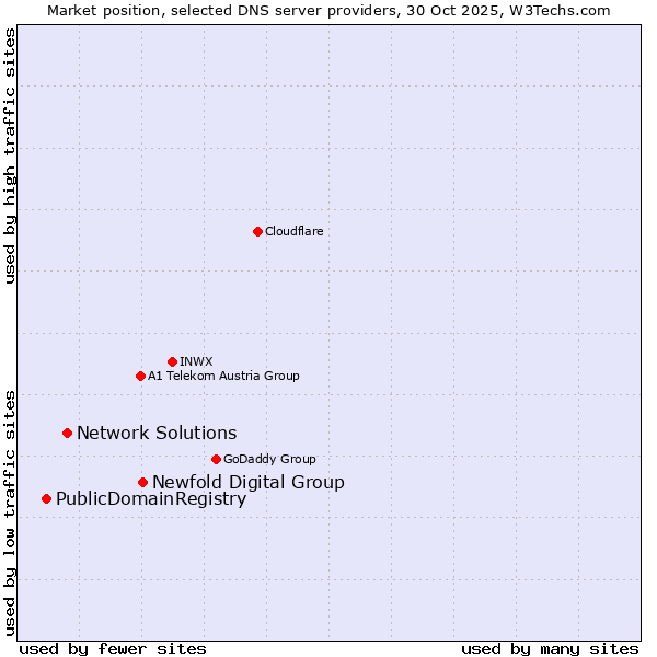 Market position of Newfold Digital Group vs. Network Solutions vs. PublicDomainRegistry