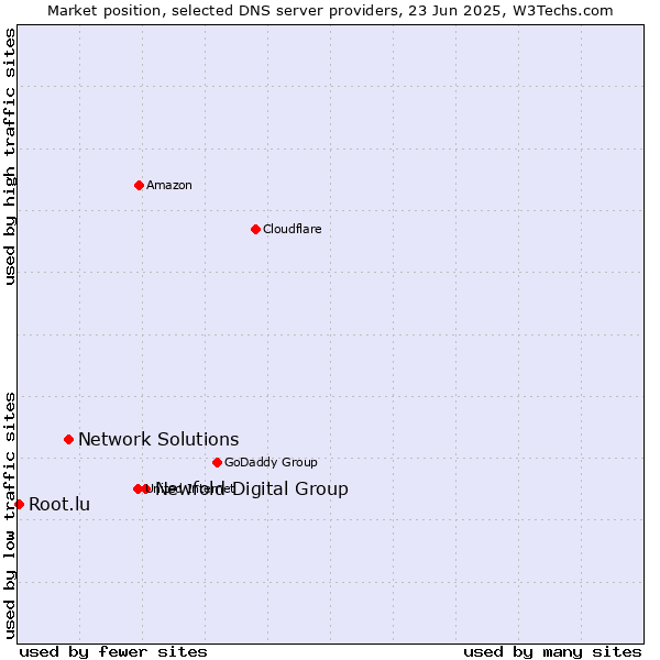 Market position of Newfold Digital Group vs. Network Solutions vs. Root.lu