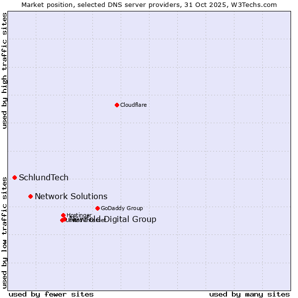 Market position of Newfold Digital Group vs. Network Solutions vs. SchlundTech