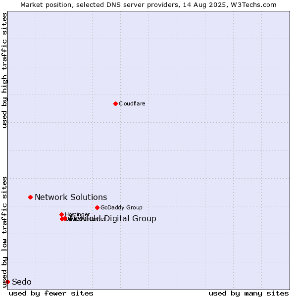 Market position of Newfold Digital Group vs. Network Solutions vs. Sedo