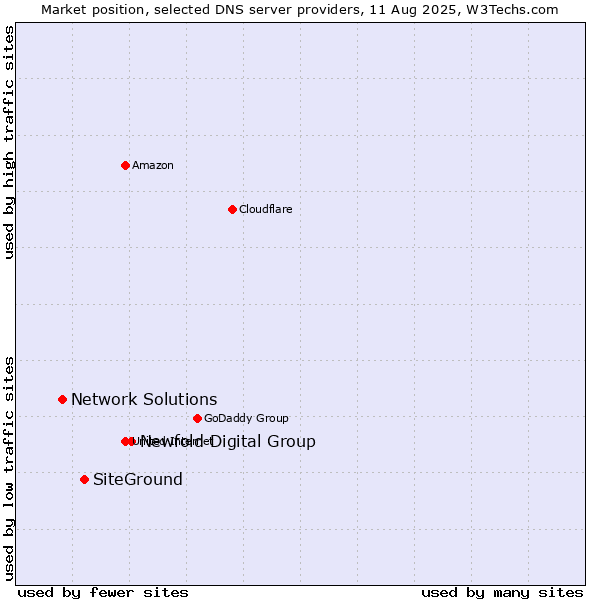Market position of Newfold Digital Group vs. SiteGround vs. Network Solutions