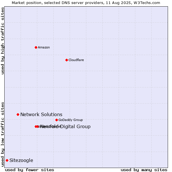 Market position of Newfold Digital Group vs. Network Solutions vs. Sitezoogle