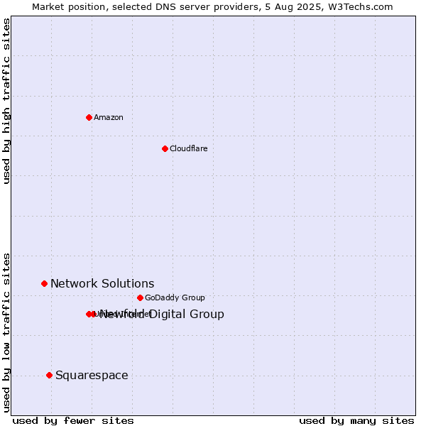Market position of Newfold Digital Group vs. Squarespace vs. Network Solutions