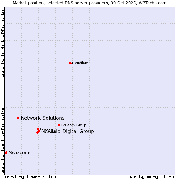 Market position of Newfold Digital Group vs. Network Solutions vs. Swizzonic