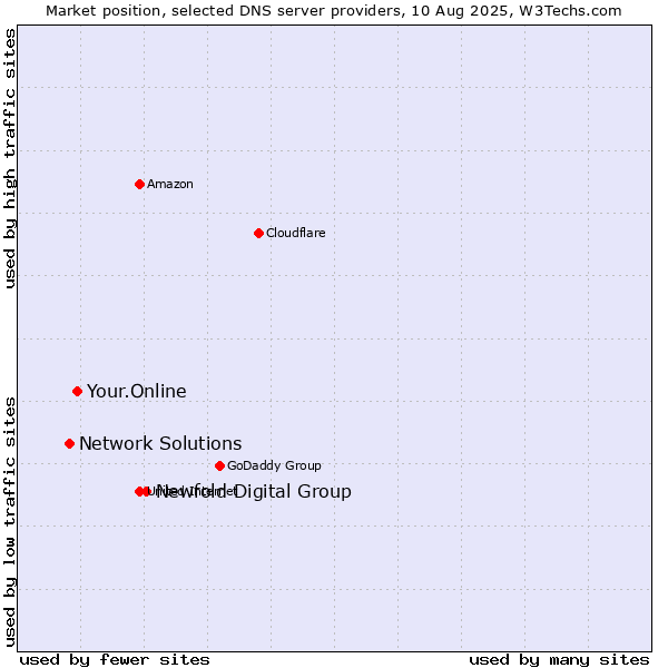 Market position of Newfold Digital Group vs. Your.Online vs. Network Solutions