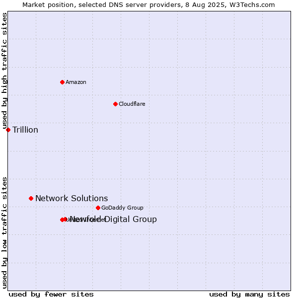 Market position of Newfold Digital Group vs. Network Solutions vs. Trillion