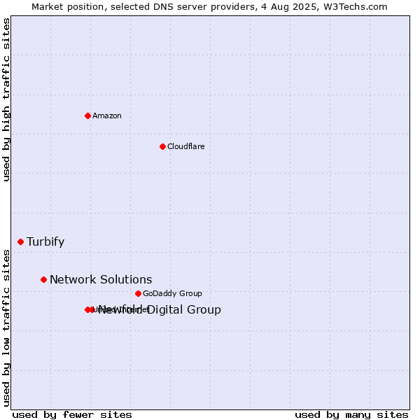 Market position of Newfold Digital Group vs. Network Solutions vs. Turbify