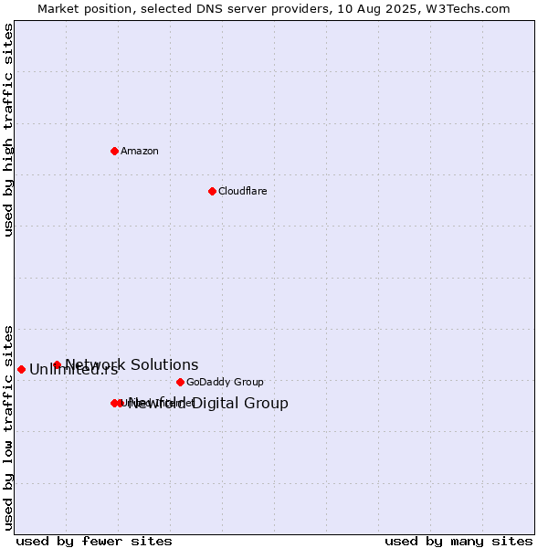 Market position of Newfold Digital Group vs. Network Solutions vs. Unlimited.rs