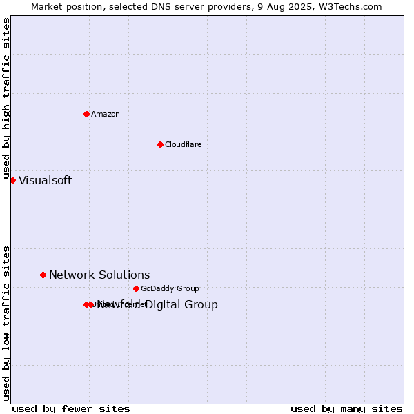 Market position of Newfold Digital Group vs. Network Solutions vs. Visualsoft