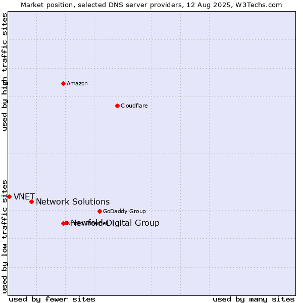 Market position of Newfold Digital Group vs. Network Solutions vs. VNET