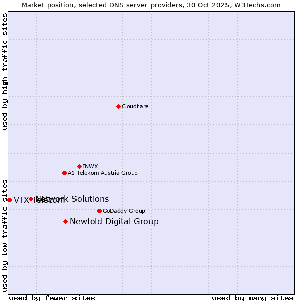 Market position of Newfold Digital Group vs. Network Solutions vs. VTX Telecom