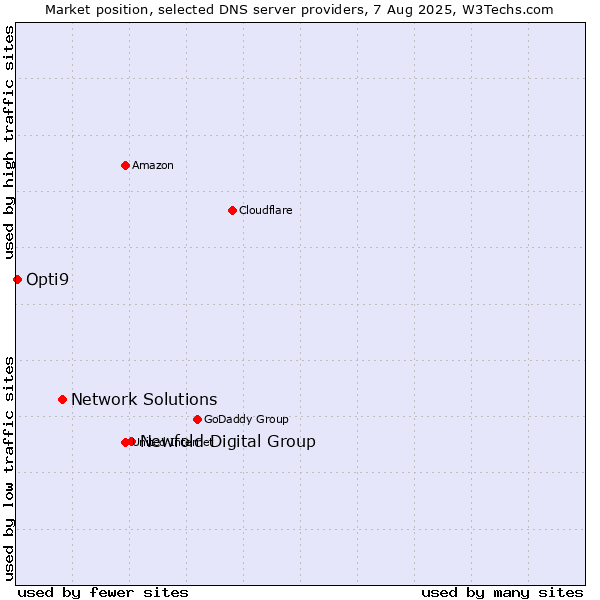 Market position of Newfold Digital Group vs. Network Solutions vs. Opti9