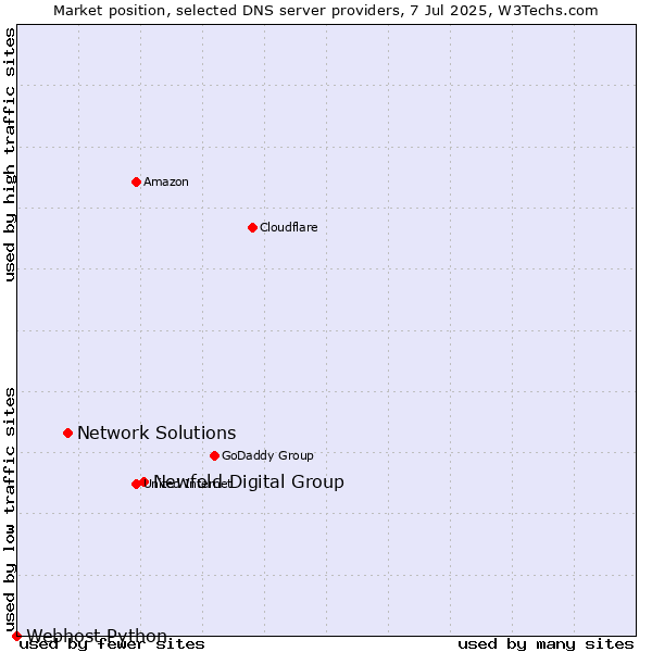 Market position of Newfold Digital Group vs. Network Solutions vs. Webhost Python
