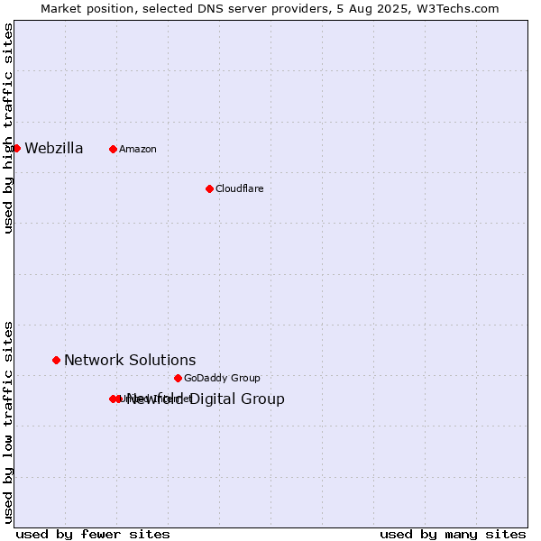 Market position of Newfold Digital Group vs. Network Solutions vs. Webzilla