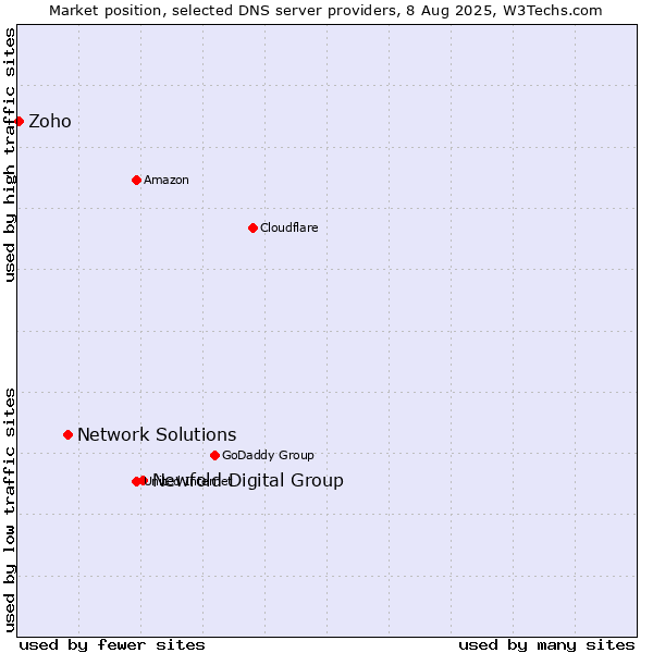 Market position of Newfold Digital Group vs. Network Solutions vs. Zoho