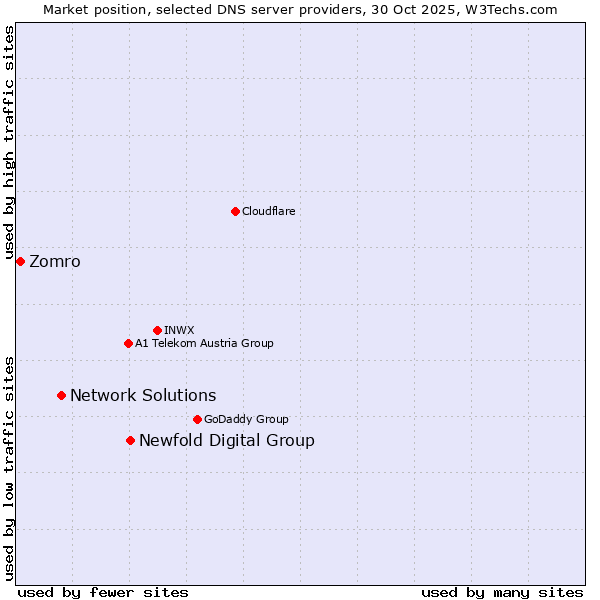 Market position of Newfold Digital Group vs. Network Solutions vs. Zomro